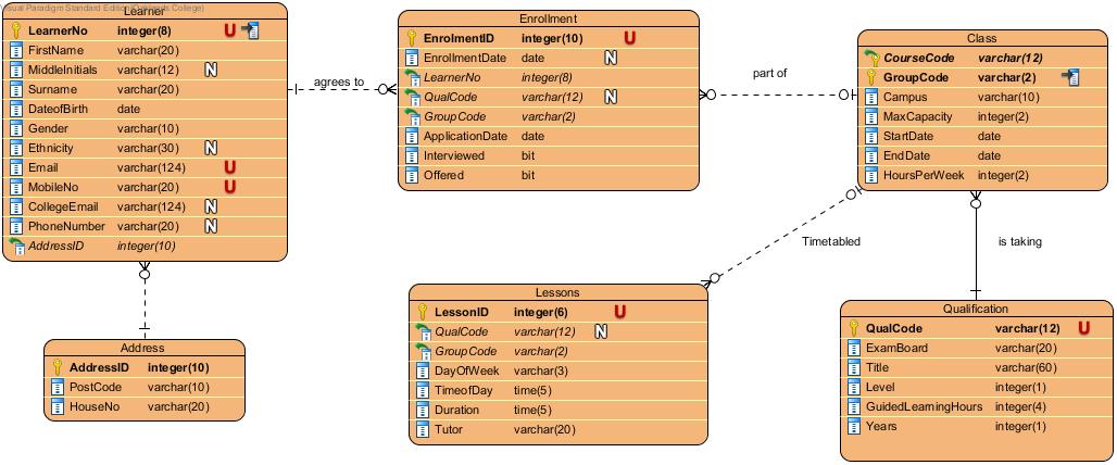 ER Diagram